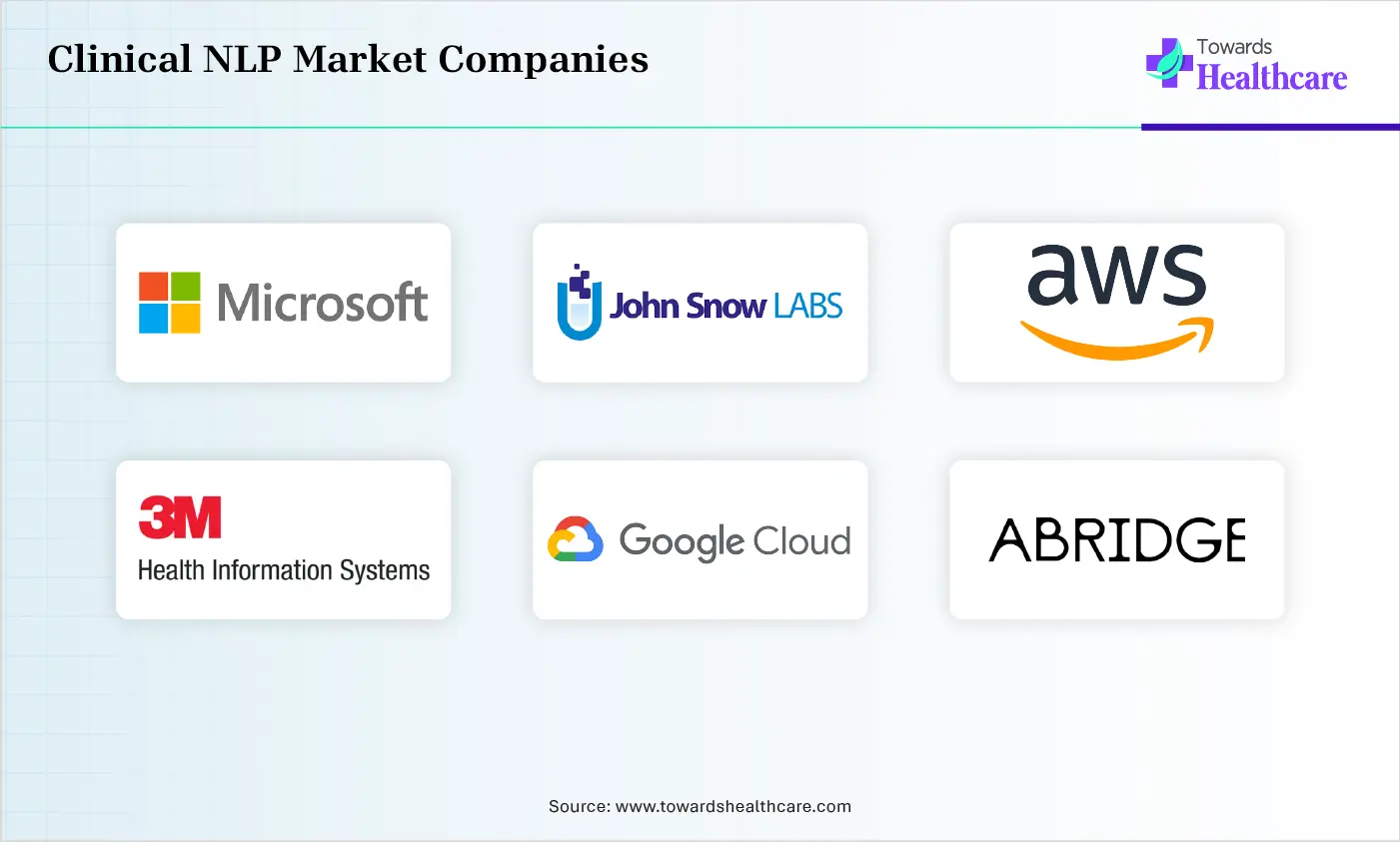 Clinical NLP Market Top Companies Clinical NLP Market Companies Microsoft (Nuance), John Snow Labs, Amazon Web Services (AWS), 3M Health Information