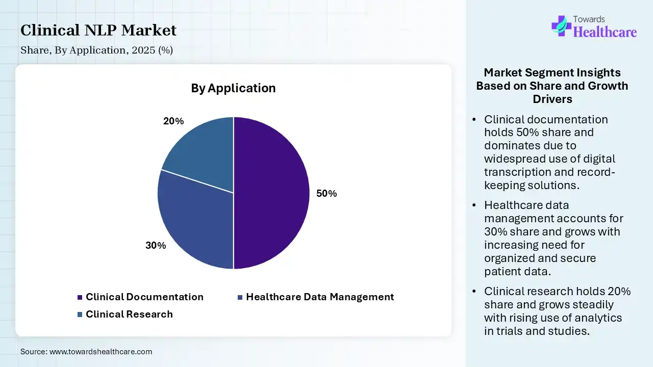 Clinical NLP Market Share, By Application, 2025 (%) Clinical NLP Market By Application, (Clinical Documentation) Segment Dominates by 50% in 2025.