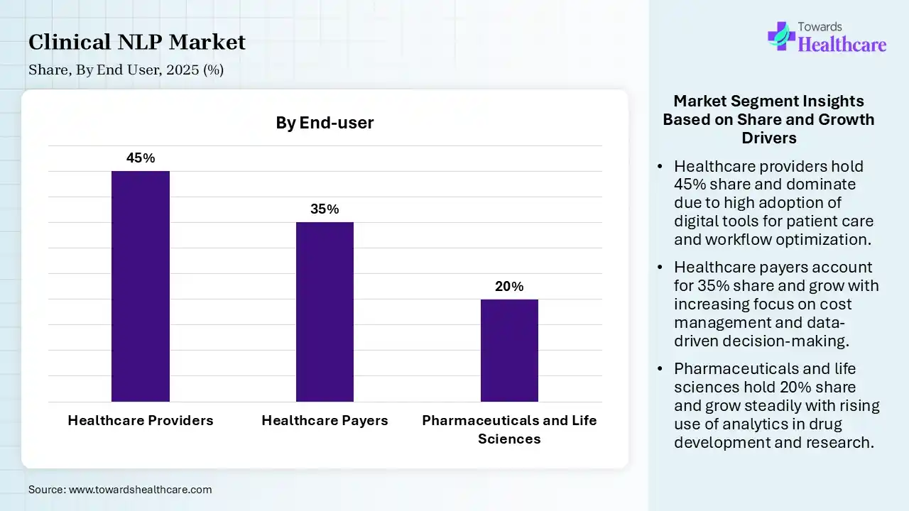 Clinical NLP Market Share, By End User, 2025 (%) Clinical NLP Market By End User, (Healthcare Providers) Segment Dominates by 45% in 2025.
