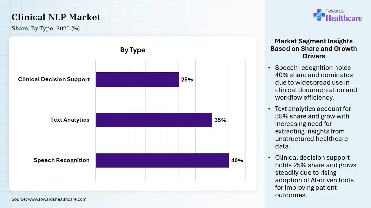 Clinical NLP Market Share, By Type, 2025 (%) Clinical NLP Market By Type, (Speech Recognition) Segment Dominates by 40% in 2025.