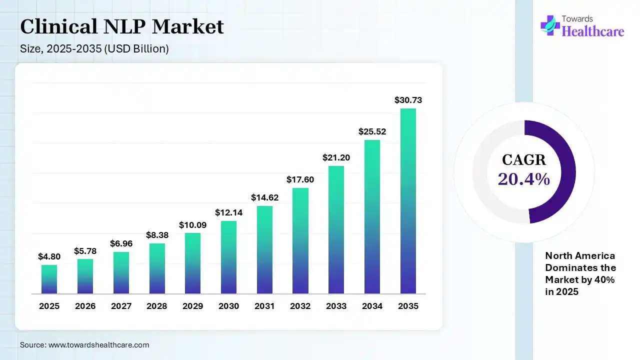 Clinical NLP Market Size 2025 - 2035 (USD Billion) Clinical NLP Market Size is USD 5.78 Billion in 2026.