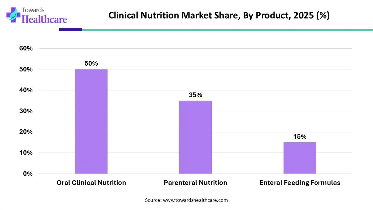 Clinical Nutrition Market Share, By Product, 2025 (%) Clinical Nutrition Market, By Product, (Oral Clinical Nutrition) Segment Dominates by 50% in 2025.