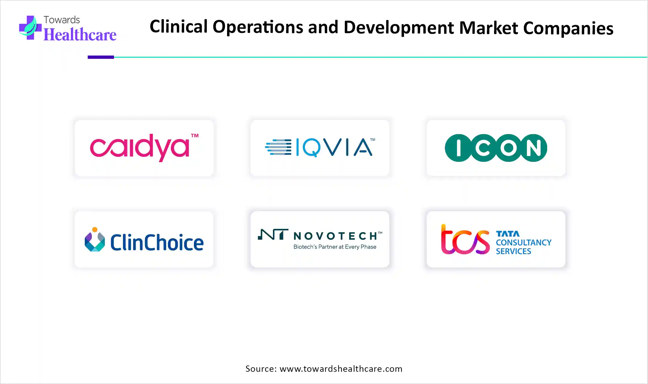 Clinical Operations and Development Market Companies Clinical Operations and Development Market Key Players