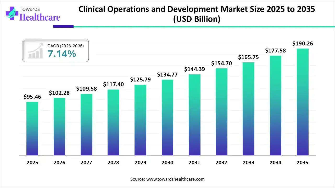 Clinical Operations and Development Market Size 2025 to 2035 Clinical Operations and Development Market Trends and Growth (2026)