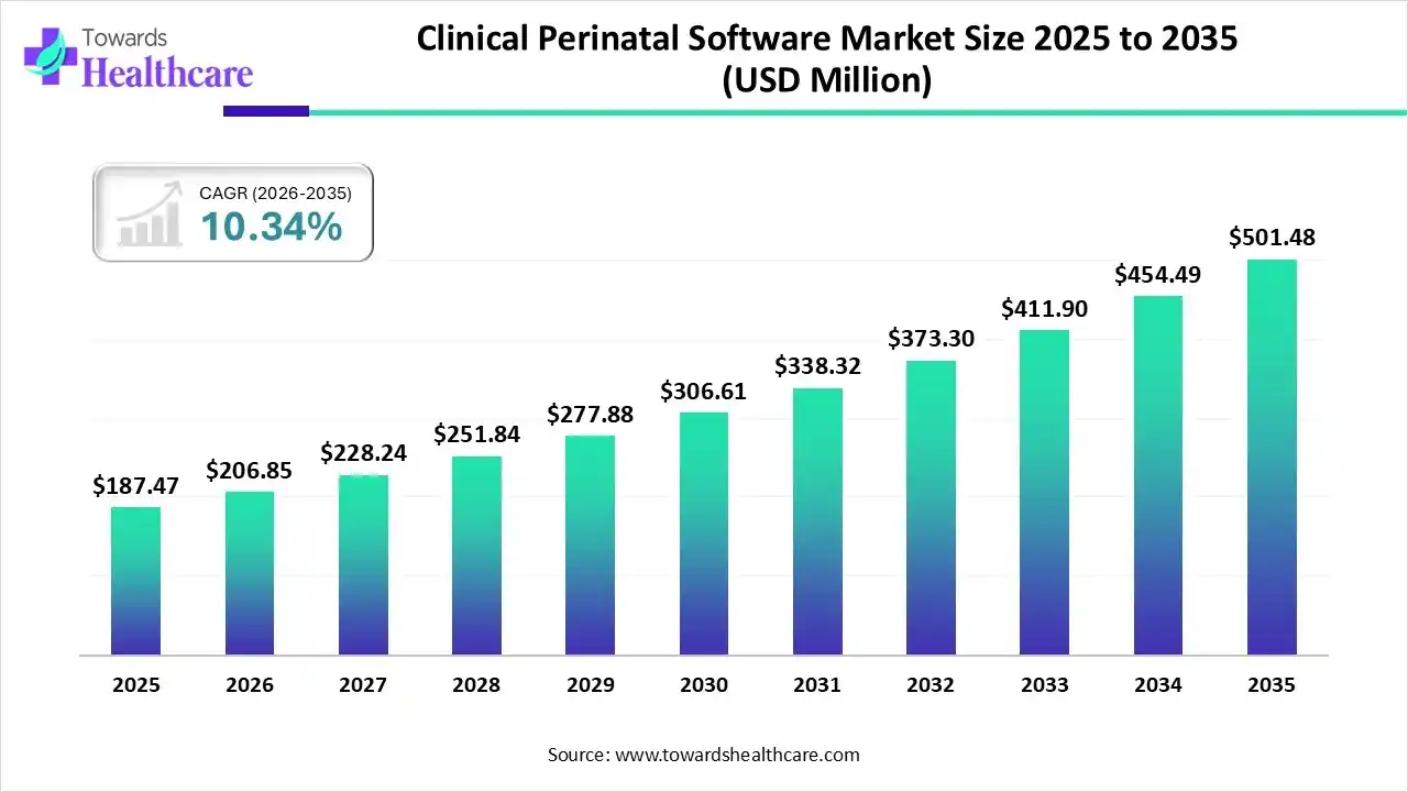 Clinical Perinatal Software Market Size 2025 to 2035 Clinical Perinatal Software Market Trends and Growth (2026)