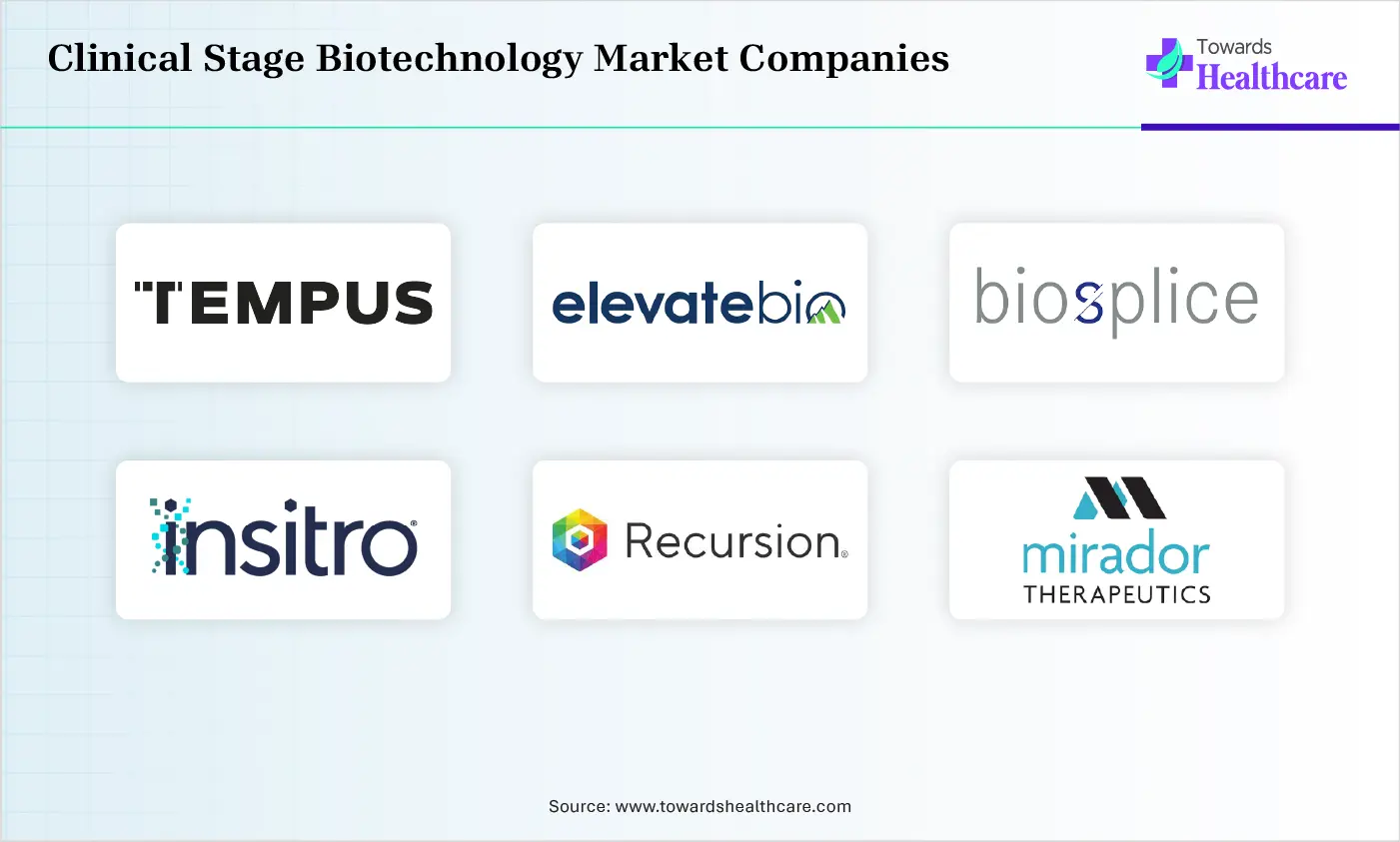 Clinical Stage Biotechnology Market Top Companies Clinical Stage Biotechnology Market Companies are Tempus, ElevateBio, Biosplice Therapeutics, Insitro, Recursion Pharmaceuticals
