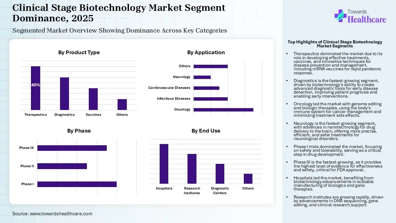 Clinical Stage Biotechnology Market Segmentation Clinical Stage Biotechnology Market Segmentation