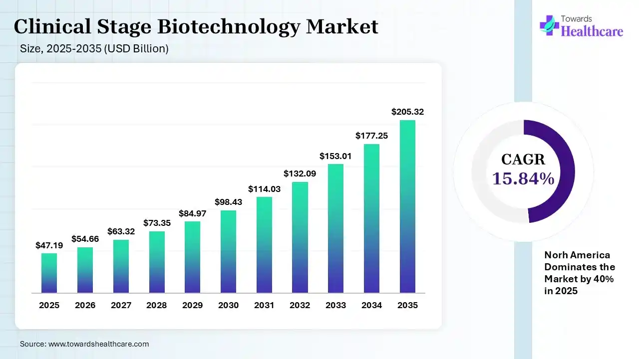 Clinical Stage Biotechnology Market Size 2025 - 2035 (USD Billion) Clinical Stage Biotechnology Market Size is USD 54.66 Billion in 2026.