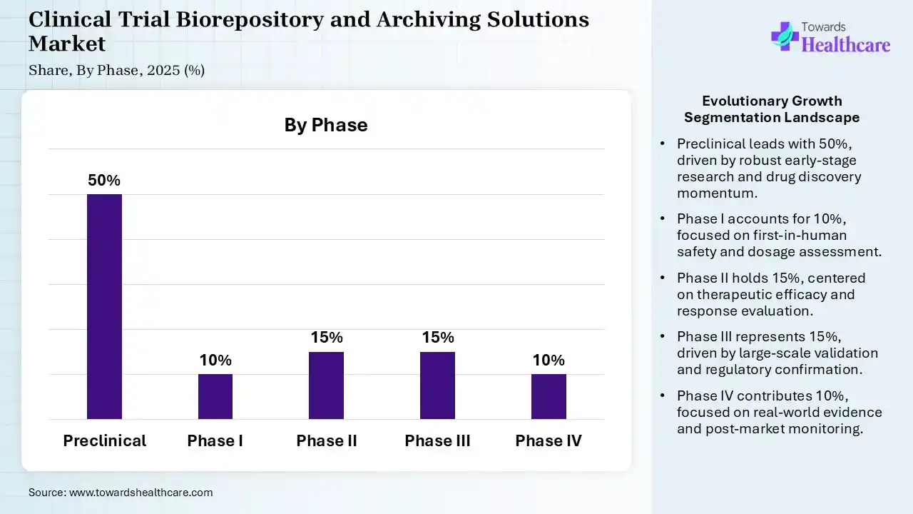 Clinical Trial Biorepository and Archiving Solutions Market Share, By Phase, 2025 (%) Clinical Trial Biorepository and Archiving Solutions Market, By Phase, (Preclinical) Segment Dominates by 50% in 2025.