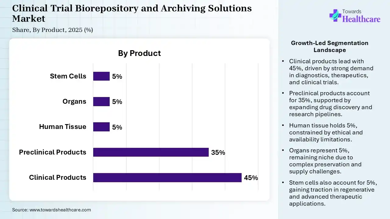 Clinical Trial Biorepository and Archiving Solutions Market Share, By XX, 2025 (%) Clinical Trial Biorepository and Archiving Solutions Market, By XX, (Sub segment) Segment Dominates by XX% in 2025.