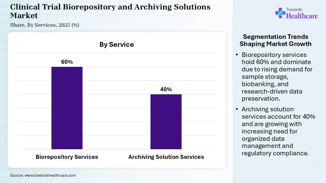 Clinical Trial Biorepository and Archiving Solutions Market Share, By Service, 2025 (%) Clinical Trial Biorepository and Archiving Solutions Market, By Service, (Biorepository Services) Segment Dominates by 60% in 2025.