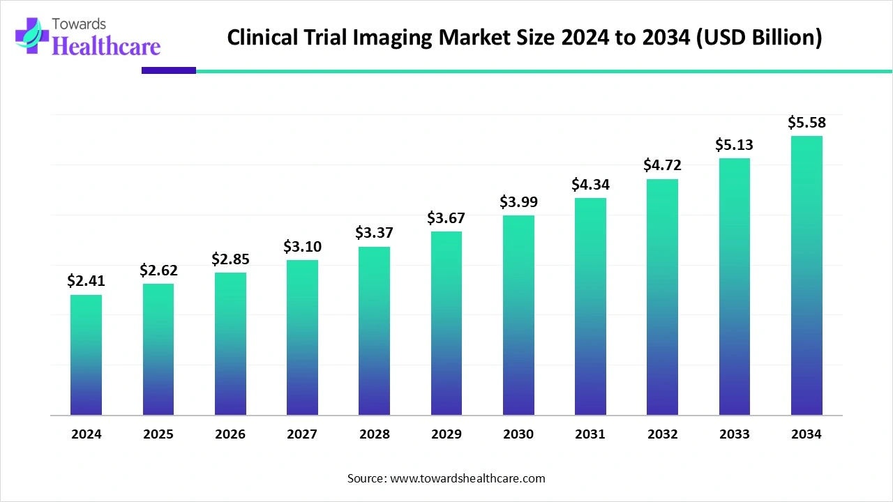 Clinical Trial Imaging Market Trends and Growth (2025) Clinical Trial Imaging Market Size 2024 to 2034