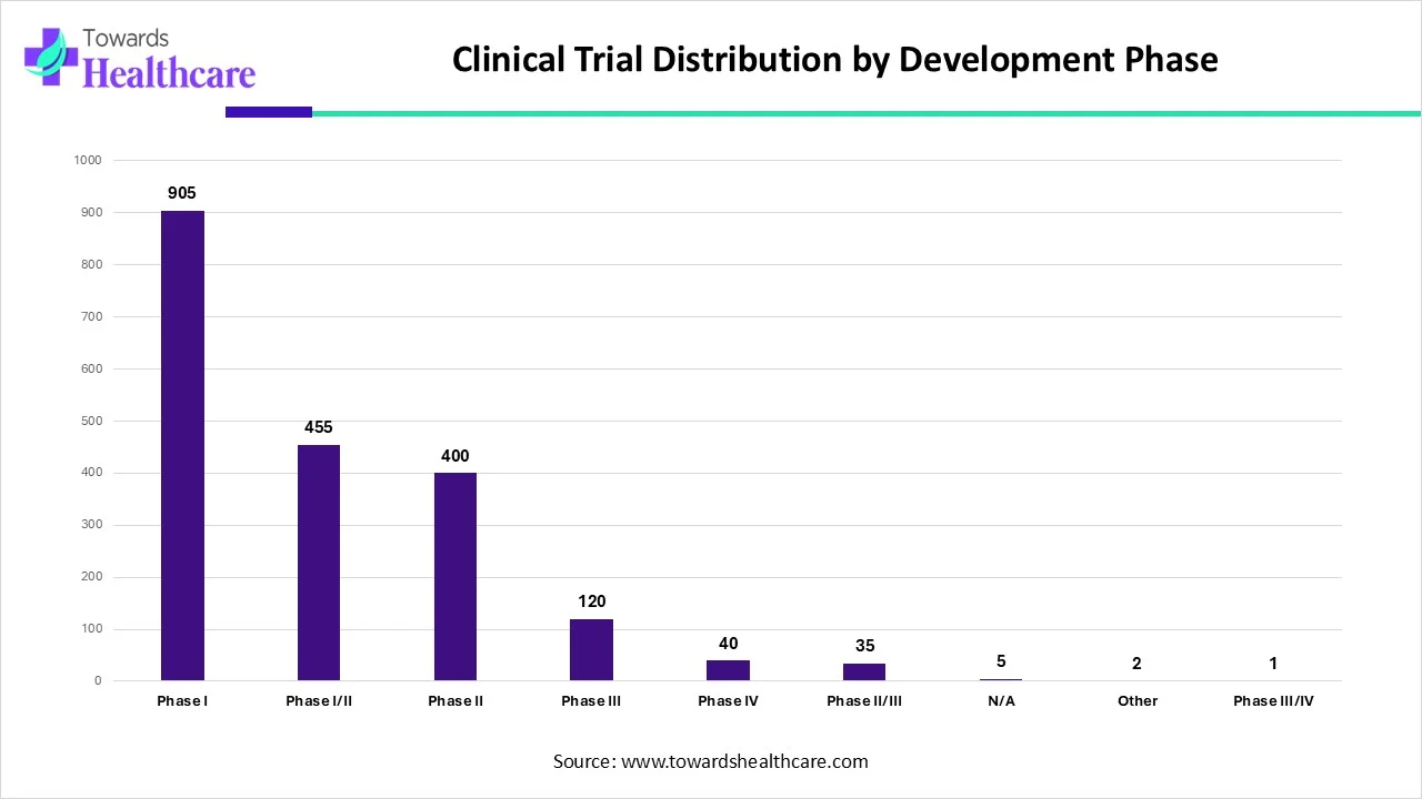 Clinical Trial Distribution by Development Phase Clinical Trial Distribution by Development Phase