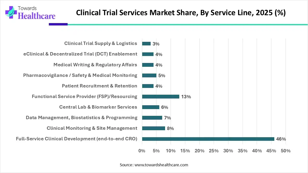 Clinical Trial Services Market Share, By Service Line, 2025 (%) Clinical Trial Services Market Share, By Service Line, 2025 (%)