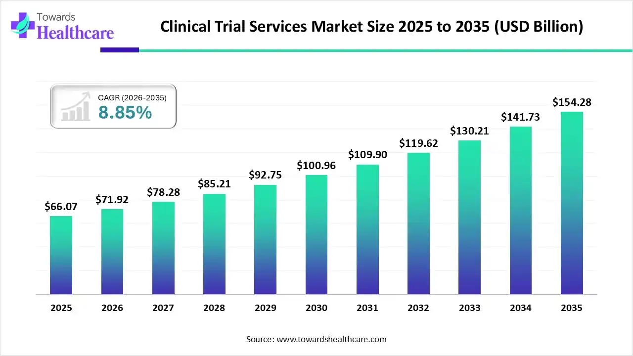 Clinical Trial Services Market Size 2025 to 2035 Clinical Trial Services Market Trends and Growth (2026)