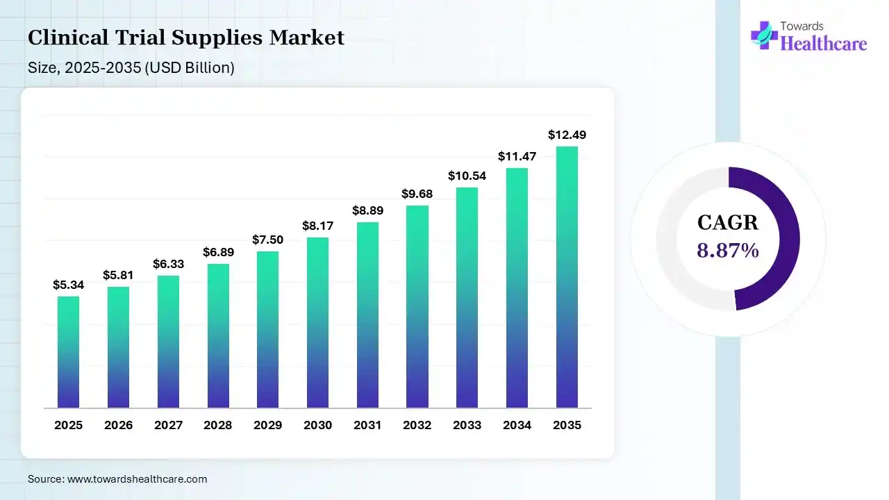 Clinical Trial Supplies Market Size is USD 5.81 Billion in 2026.