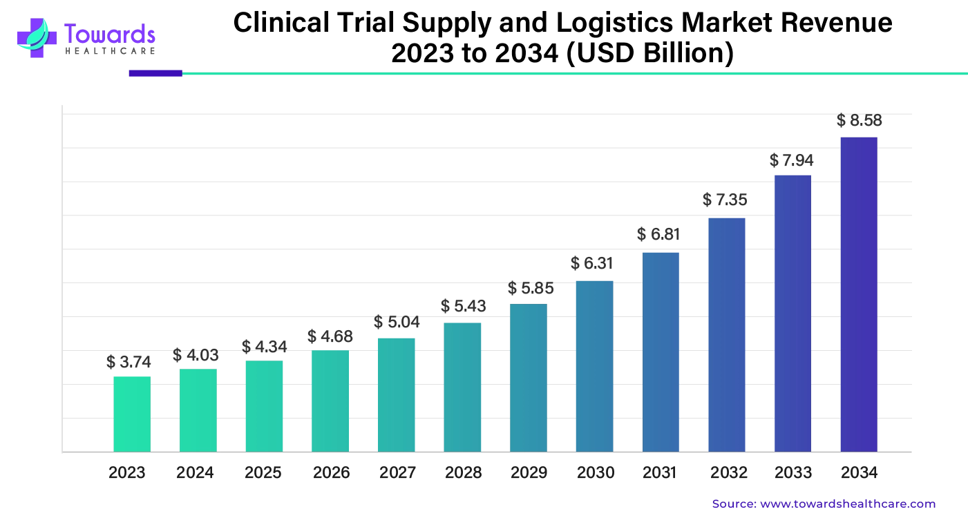 Clinical Trial Supply and Logistics Market Revenue 2023 - 2034 Clinical Trial Supply and Logistics Market Revenue 2023 - 2034