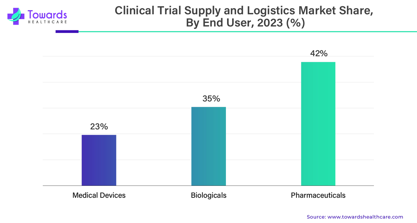 Clinical Trial Supply and Logistics Market Share, By End User, 2023 (%) Clinical Trial Supply and Logistics Market Share, By End User, 2023 (%)