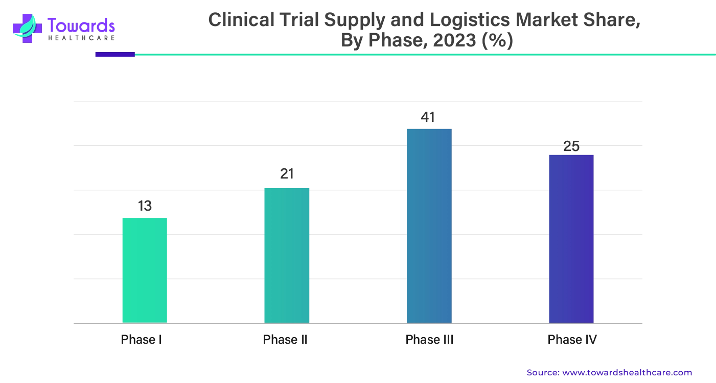 Clinical Trial Supply and Logistics Market Share, By Phase, 2023 (%) Clinical Trial Supply and Logistics Market Share, By Phase, 2023 (%)