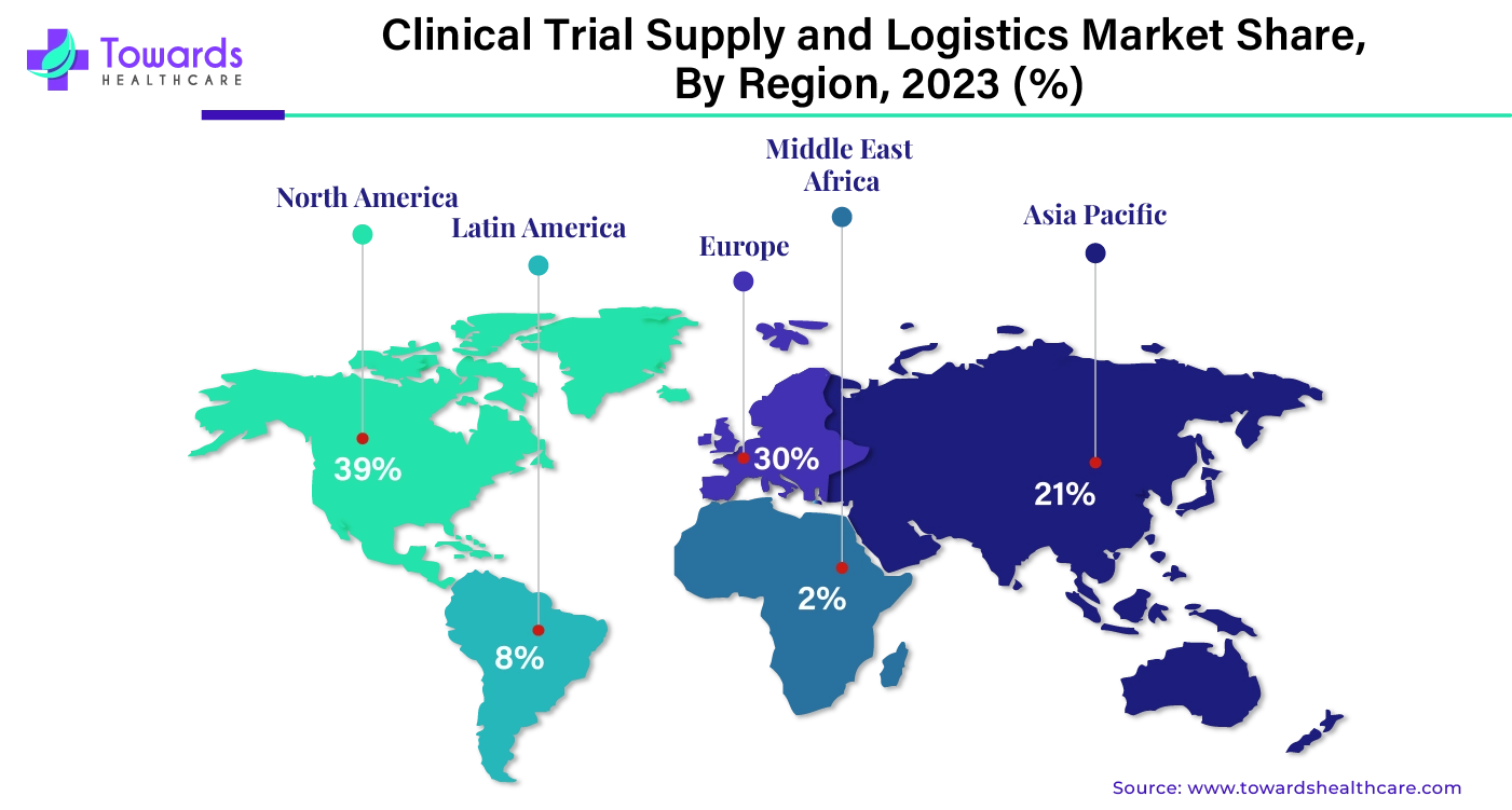 Clinical Trial Supply and Logistics Market NA, EU, APAC, LA, MEA Share, 2023 (%) Clinical Trial Supply and Logistics Market NA, EU, APAC, LA, MEA Share, 2023 (%)