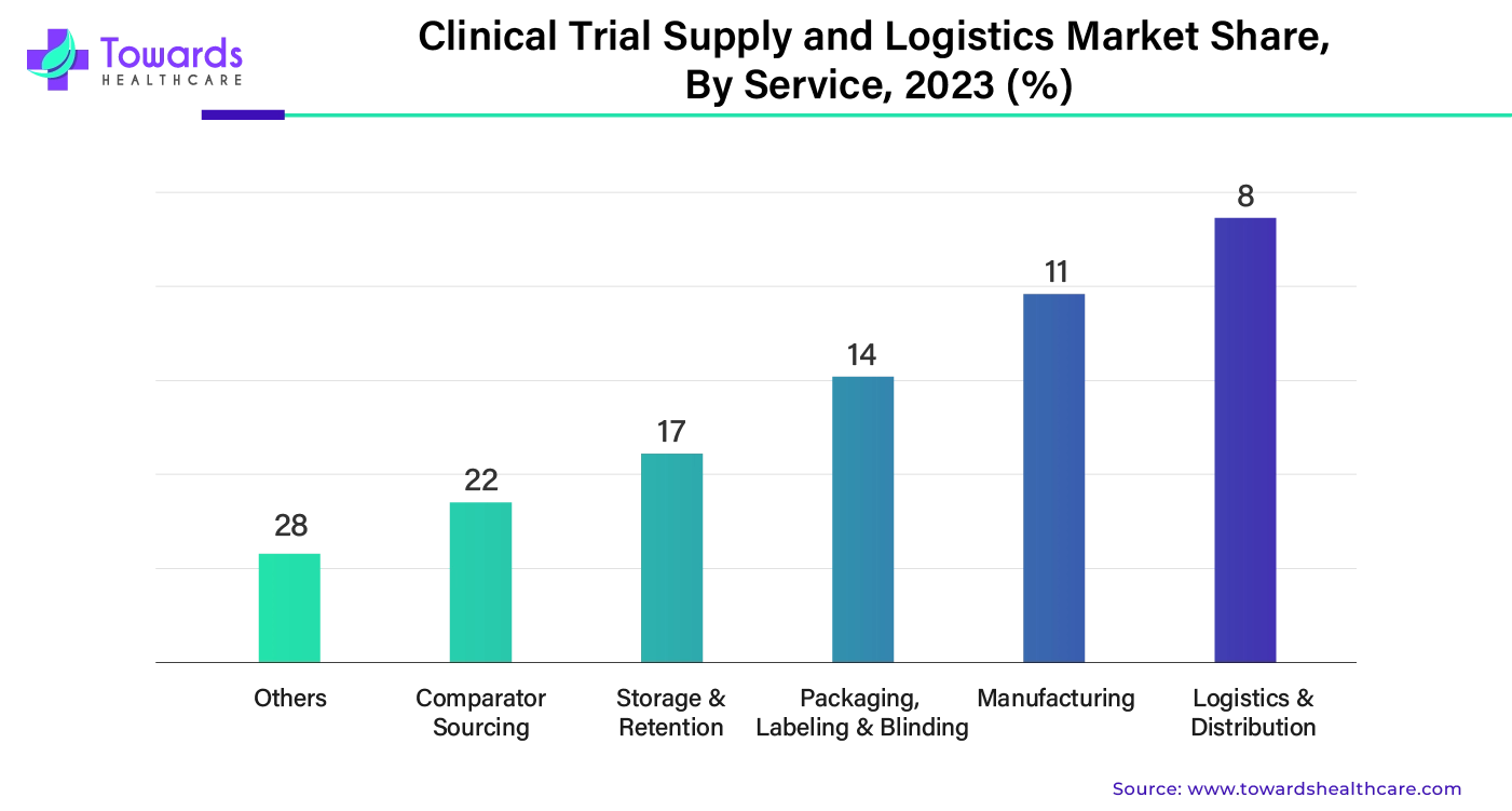 Clinical Trial Supply and Logistics Market Share, By Service, 2023 (%) Clinical Trial Supply and Logistics Market Share, By Service, 2023 (%)