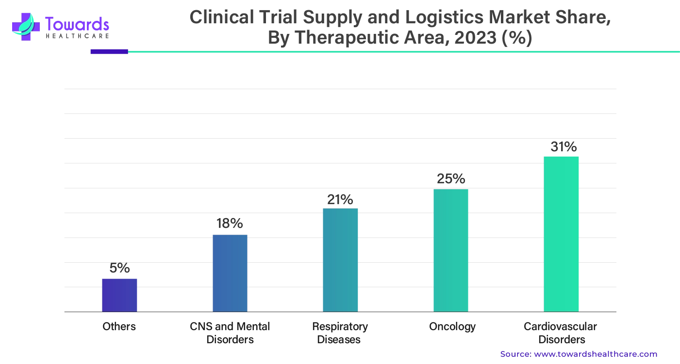 Clinical Trial Supply and Logistics Market Share, By Therapeutic Area, 2023 (%) Clinical Trial Supply and Logistics Market Share, By Therapeutic Area, 2023 (%)