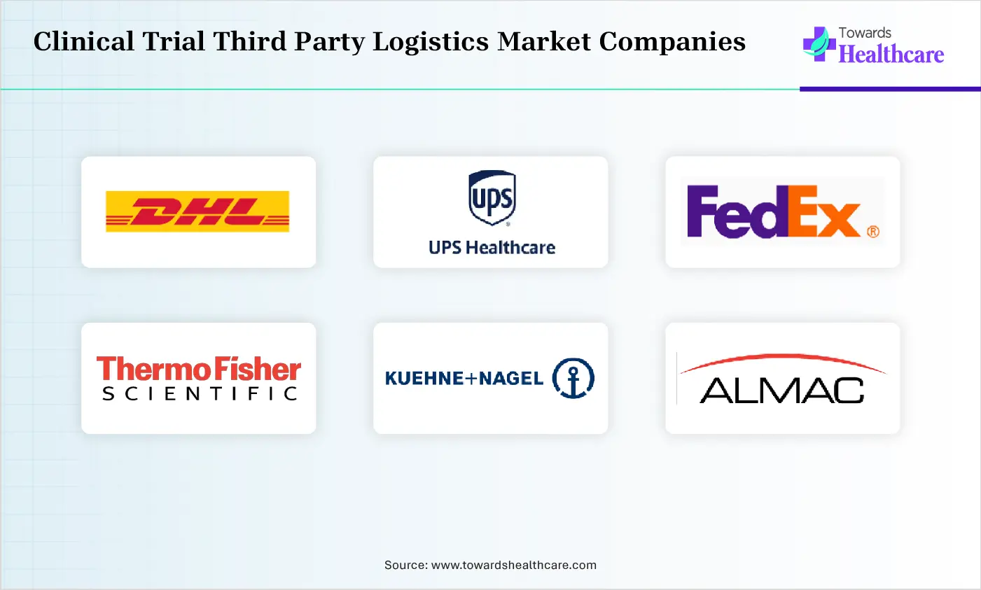Clinical Trial Third Party Logistics Market Top Companies Clinical Trial Third Party Logistics Market Companies are DHL Supply Chain, UPS Healthcare (Marken), FedEx HealthCare Solutions, Thermo Fisher Scientific, Kuehne + Nagel