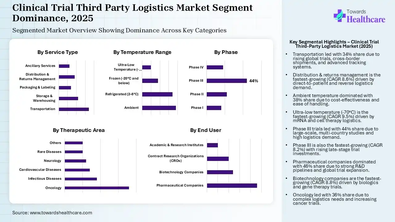 Clinical Trial Third Party Logistics Market Segmentation Clinical Trial Third Party Logistics Market Segmentation