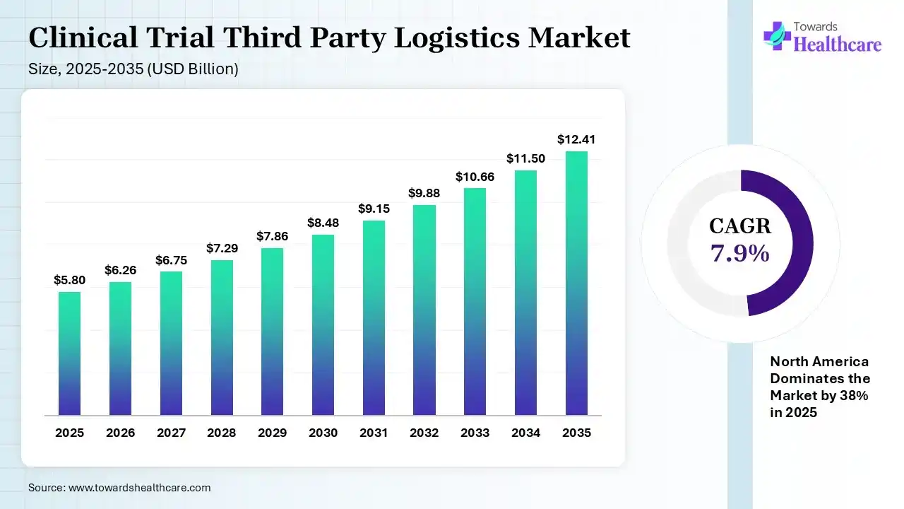 Clinical Trial Third Party Logistics Market Size 2025 - 2035 (USD Billion) Clinical Trial Third Party Logistics Market Size is USD 6.26 Billion in 2026.
