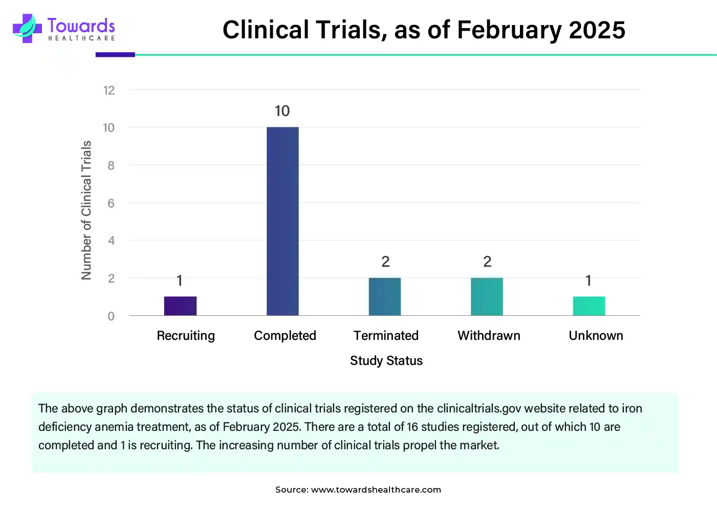 Clinical Trials, as of February 2025 Clinical Trials, as of February 2025