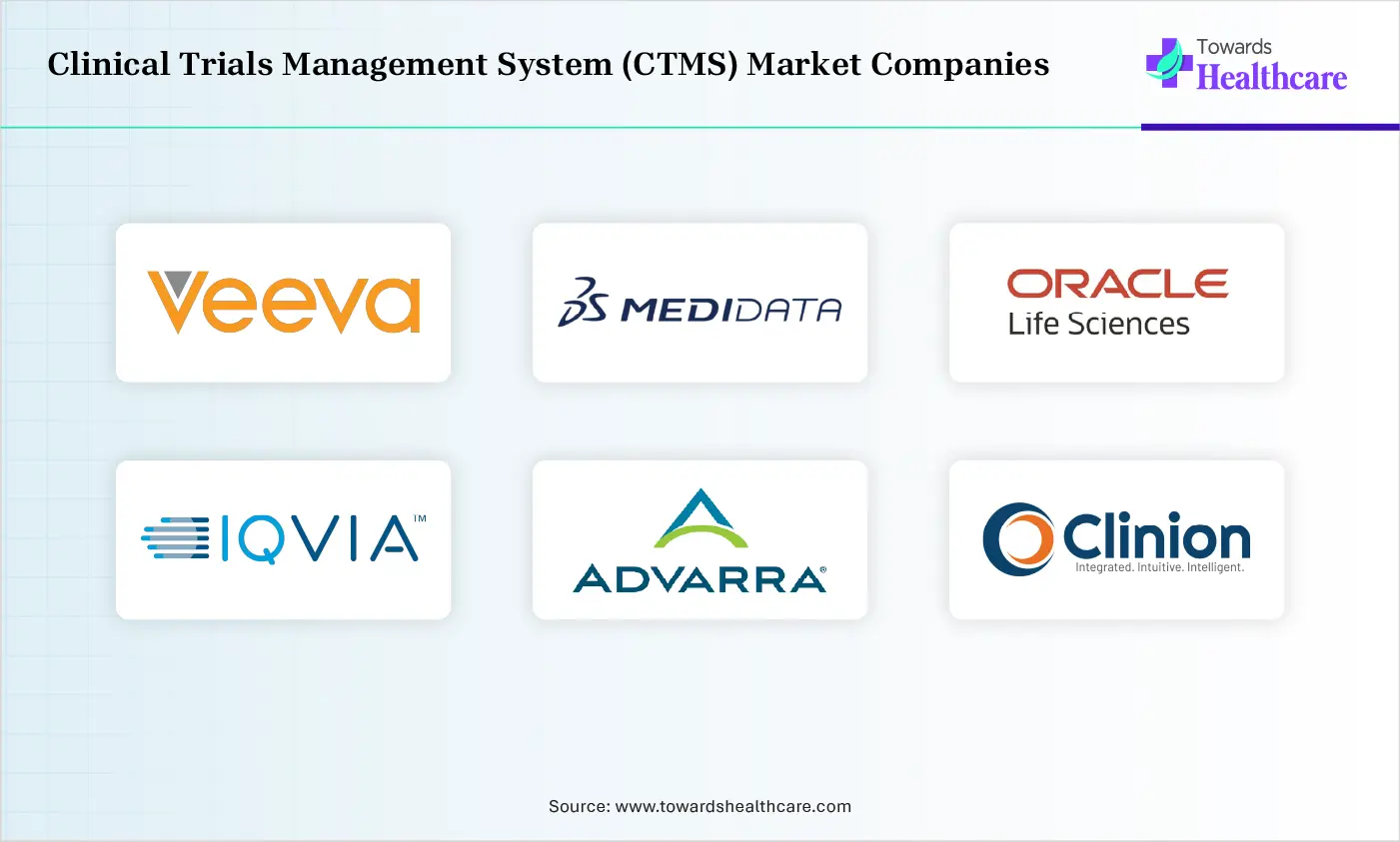Clinical Trials Management System (CTMS) Market Companies are Veeva Systems, Medidata (Dassault Syst&egrave;mes), Oracle Life Sciences, IQVIA, Advarra