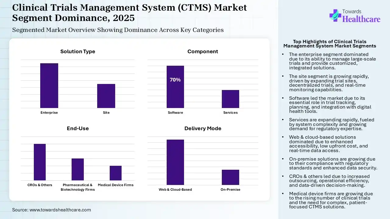 Clinical Trials Management System (CTMS) Market Segmentation