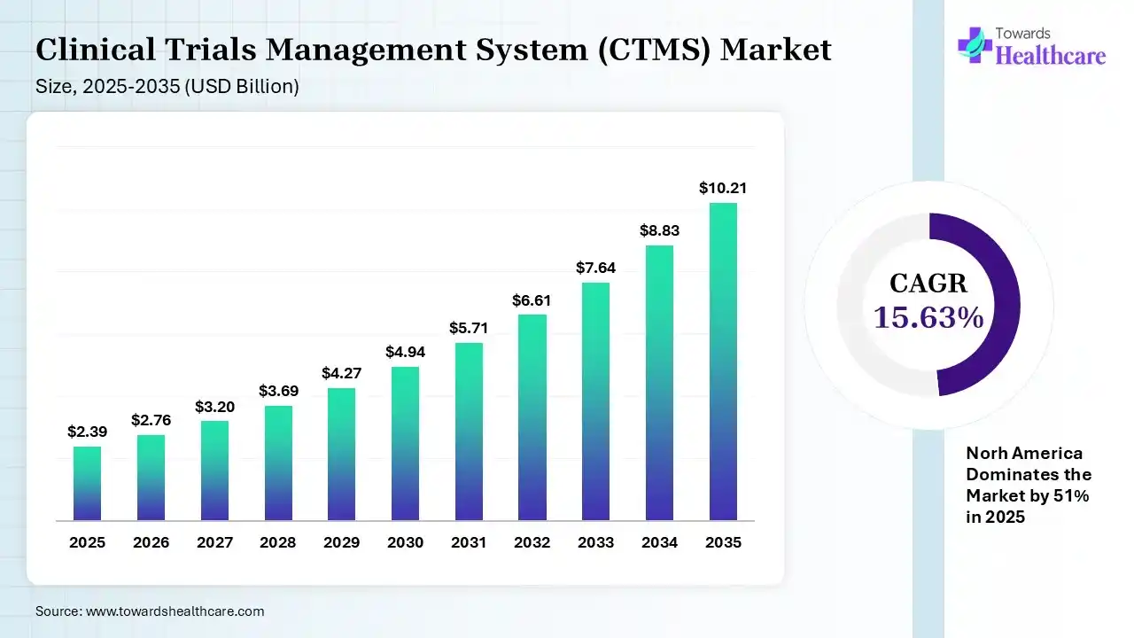 Clinical Trials Management System (CTMS) Market Size is USD 2.76 Billion in 2026.