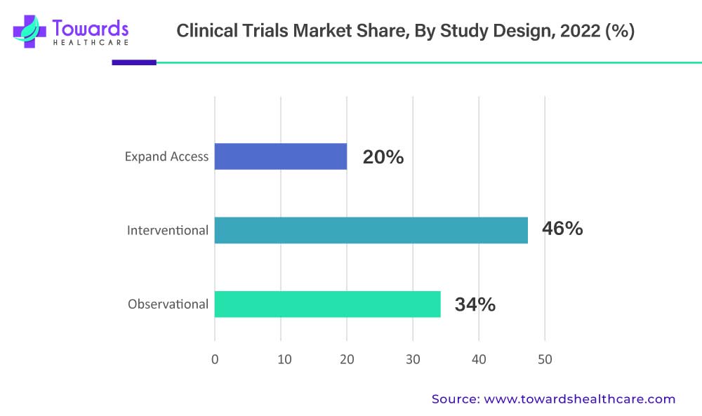 Clinical Trials Market Share, By Study Design, 2022 (%) Clinical Trials Market Share, By Study Design, 2022 (%)