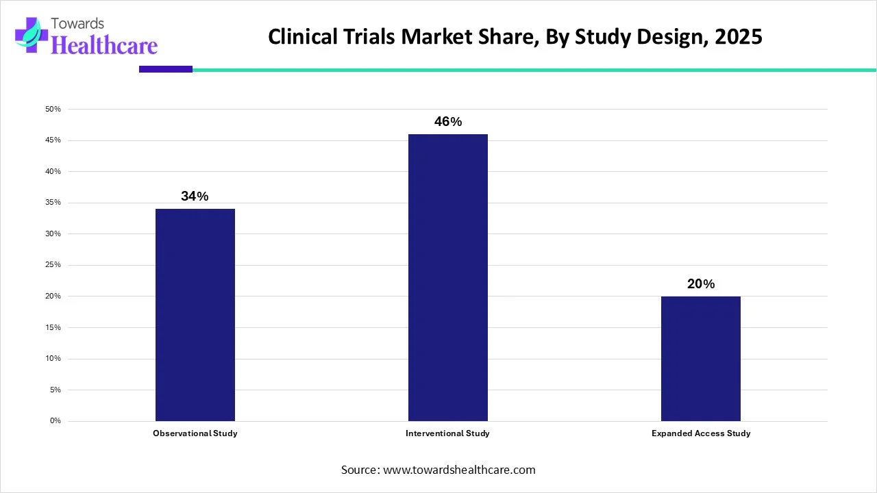 Clinical Trials Market Share, By Product Design, 2025 (%) Clinical Trials Market Share, By Product Design, 2025 (%)