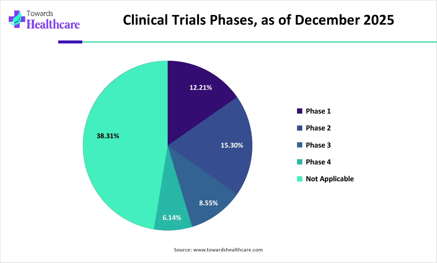 Clinical Trials Phases, as of December 2025 Clinical Trials Phases, as of December 2025