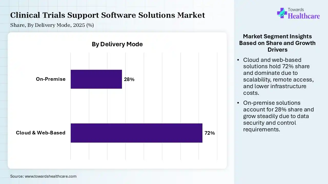 Clinical Trials Support Software Solutions Market Share, By Delivery Mode, 2025 (%) Clinical Trials Support Software Solutions Market By Delivery Mode, (Cloud & Web-Based) Segment Dominates by 72% in 2025.