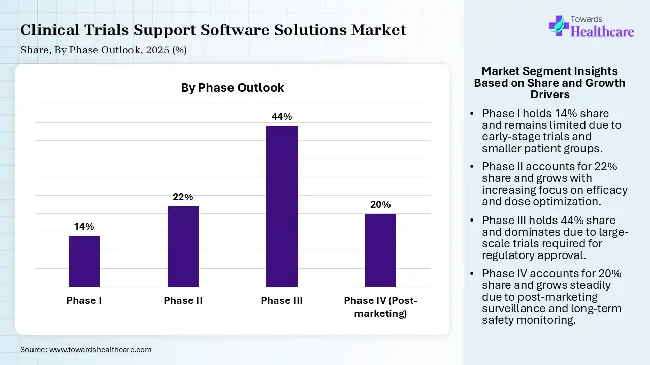 Clinical Trials Support Software Solutions Market Share, By Phase, 2025 (%) Clinical Trials Support Software Solutions Market By Phase, (Phase I) Segment Dominates by 14% in 2025.