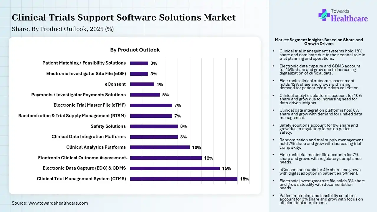 Clinical Trials Support Software Solutions Market Share, By Product, 2025 (%) Clinical Trials Support Software Solutions Market By Product, (Clinical Trial Management System (CTMS)) Segment Dominates by 18% in 2025.