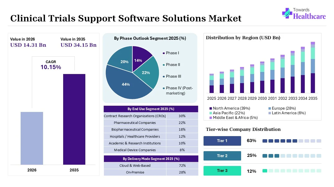 Clinical Trials Support Software Solutions Market to Grow USD 14.31 Billion in 2026 Clinical Trials Support Software Solutions Market Key Highlights