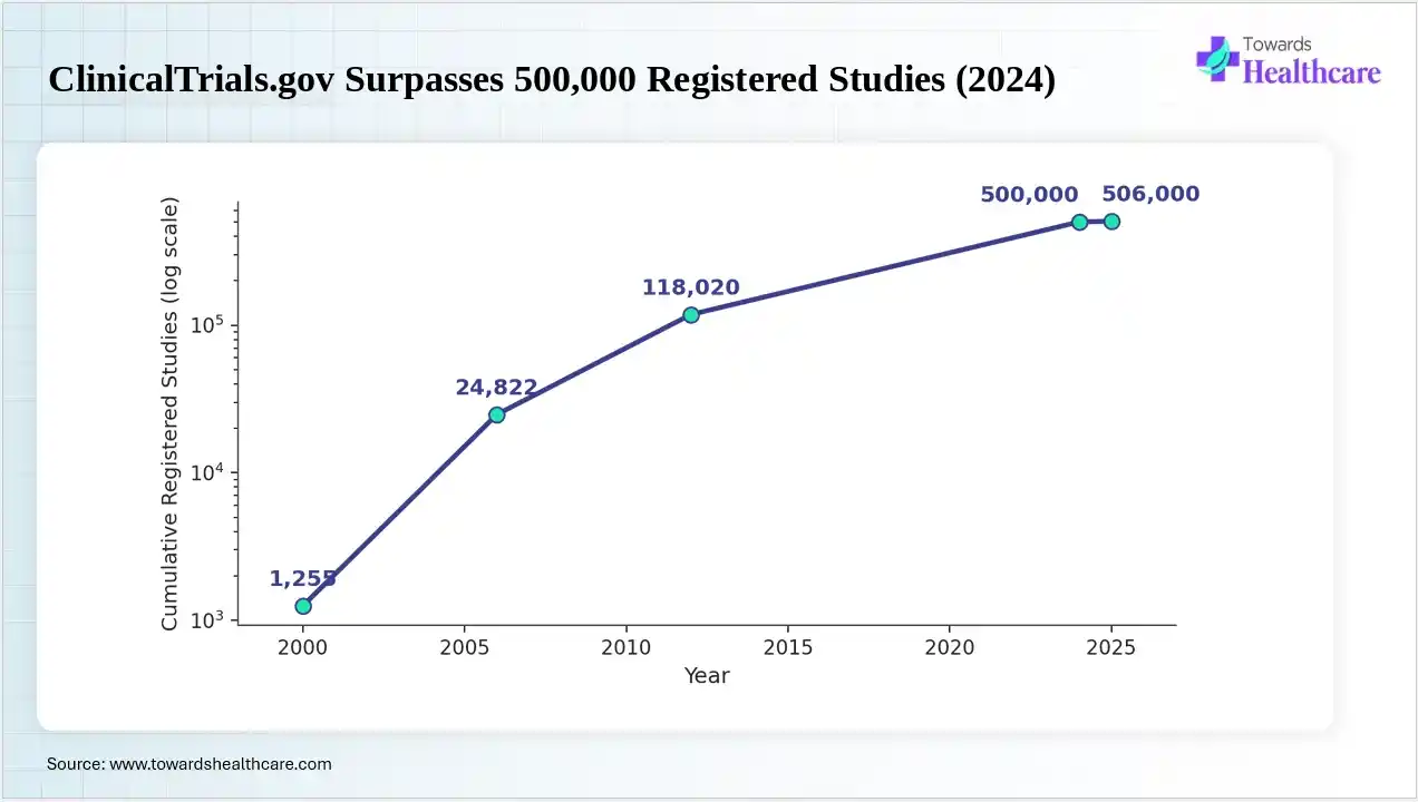 ClinicalTrials.gov has surpassed 500,000 registered studies as of 2024 ClinicalTrials.gov Surpasses 500,000 Registered Studies (2024)