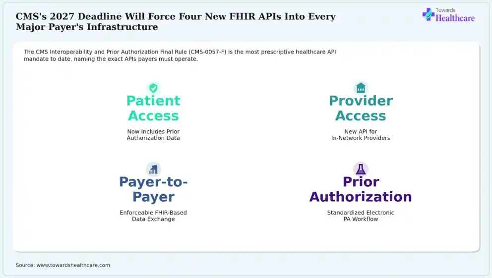 A federal rule mandates new APIs for patient, provider, and prior authorization access.