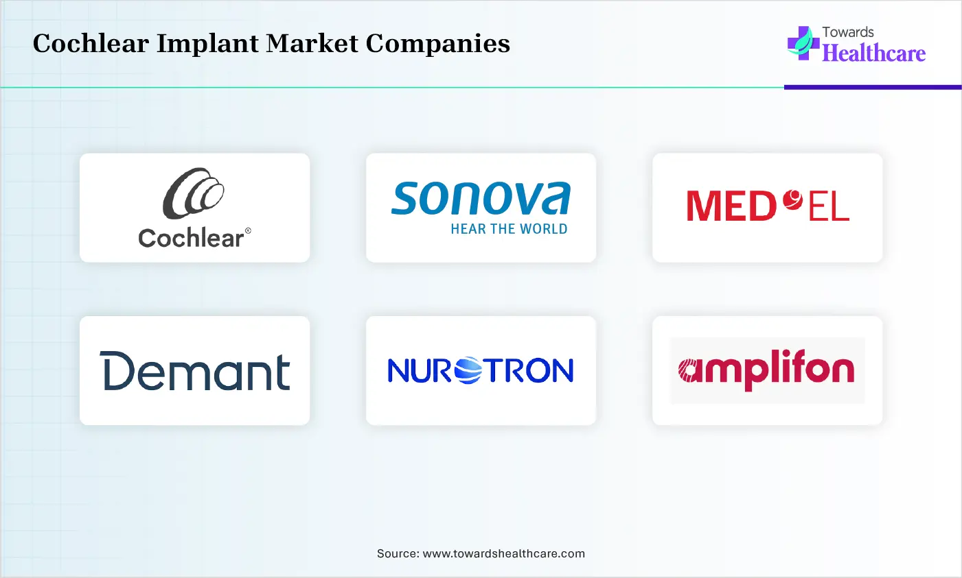 Cochlear Implant Market Top Companies Cochlear Implant Market Companies are Cochlear Ltd., Sonova, MED-EL Medical Electronics, Demant A/S, Zhejiang Nurotron Biotechnology Co., Ltd. (Nurotron)