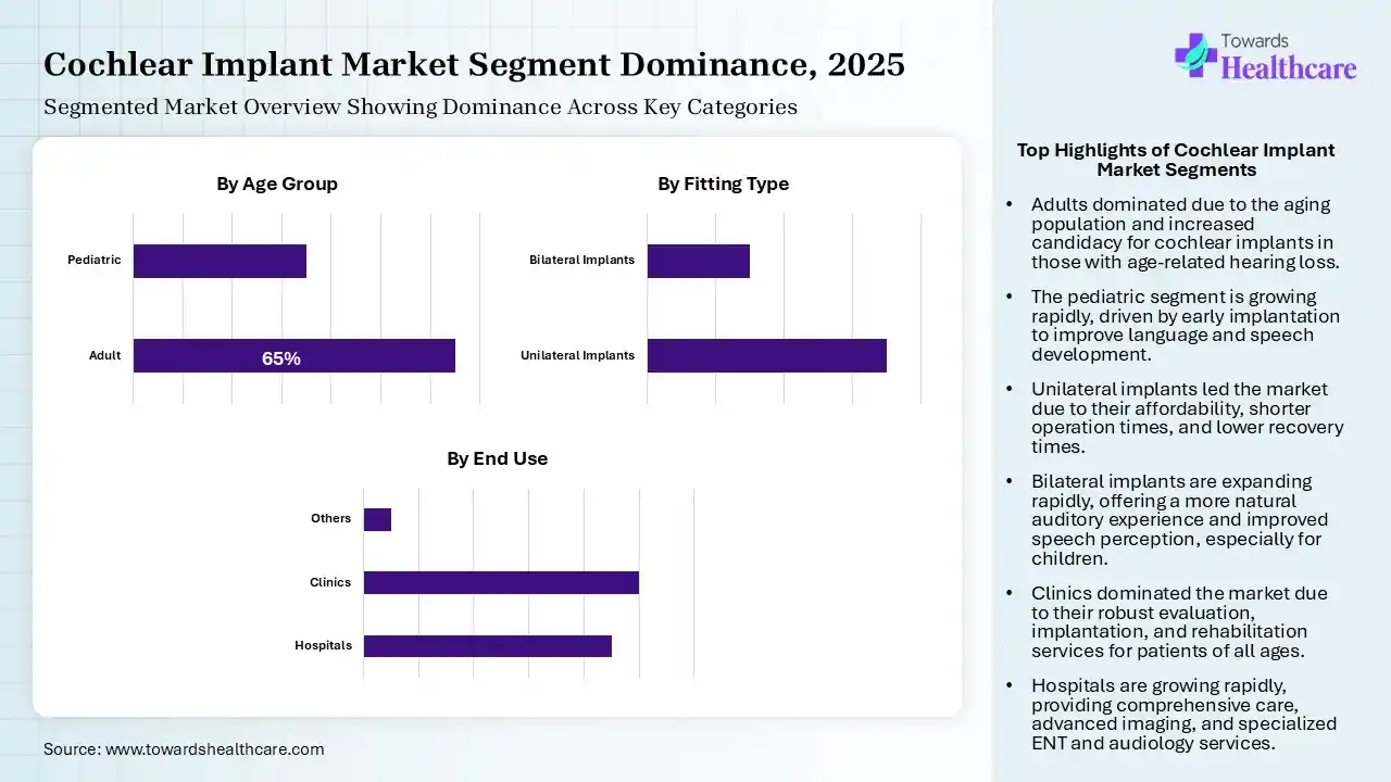 Cochlear Implant Market Segmentation Cochlear Implant Market Segmentation