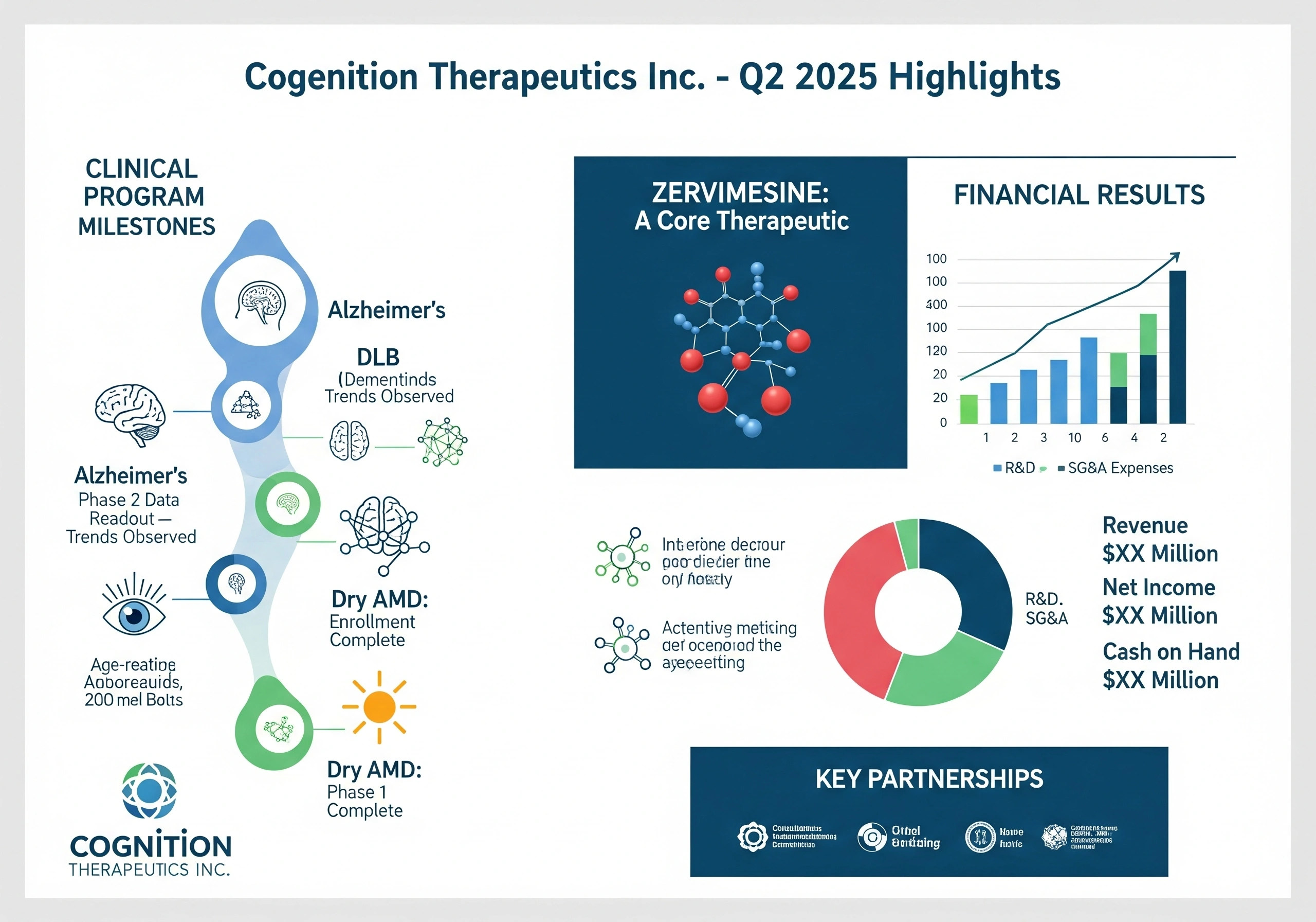 Cognition Therapeutics Boosts Alzheimer&rsquo;s R&D