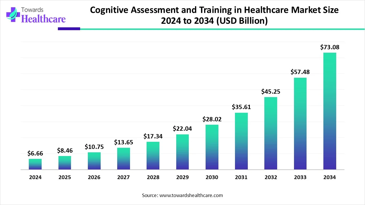 Cognitive Assessment and Training in Healthcare Market Size 2024 - 2034 Cognitive Assessment and Training in Healthcare Market Size 2024 - 2034