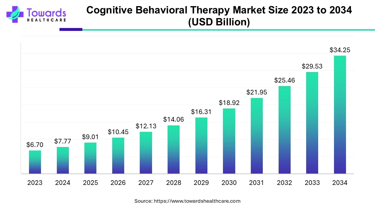 Cognitive Behavioral Therapy Market Size 2023 - 2034 Cognitive Behavioral Therapy Market Size 2023 - 2034