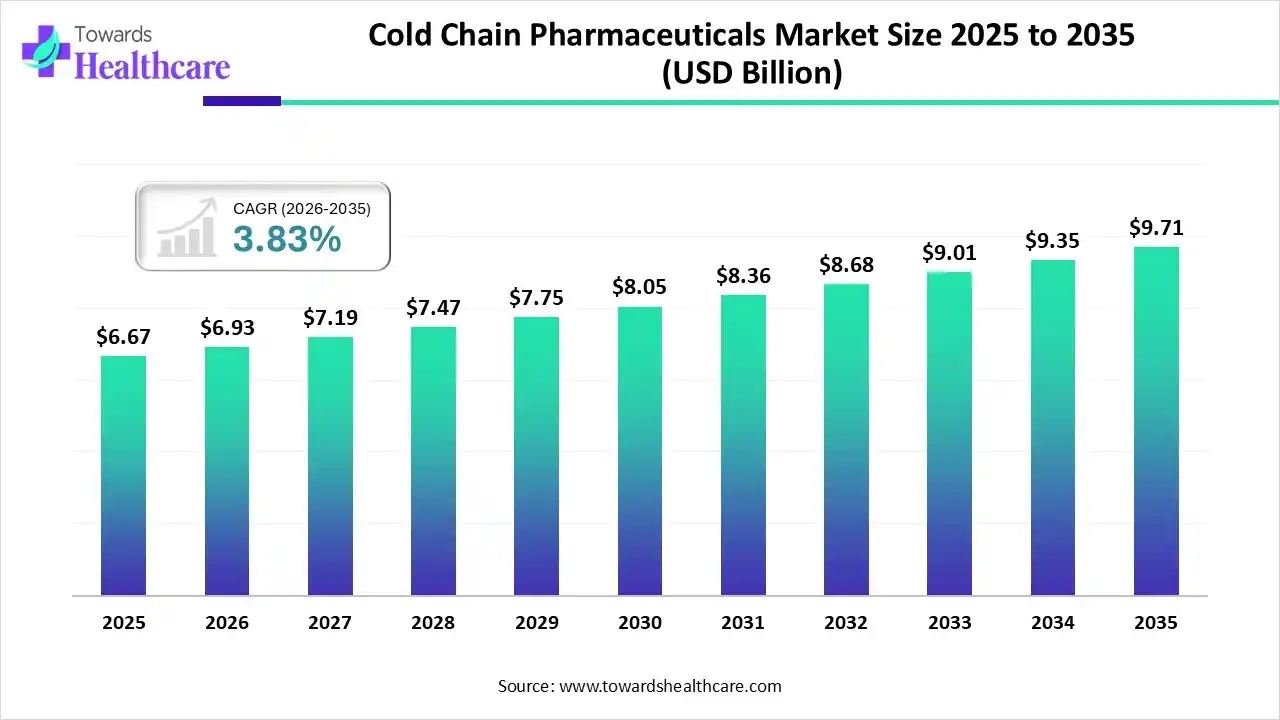 Cold Chain Pharmaceuticals Market Size 2024 - 2034 Cold Chain Pharmaceuticals Market Size 2024 - 2034