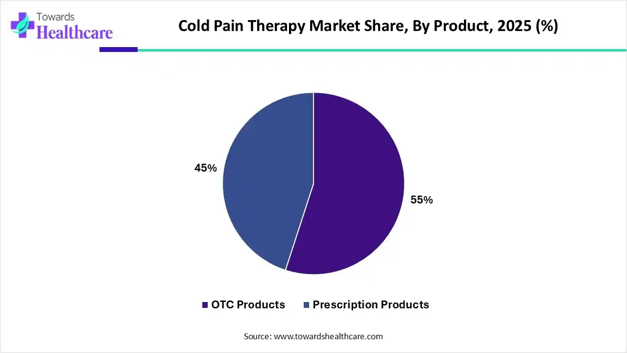 Cold Pain Therapy Market Share, By Product, 2025 (%) Cold Pain Therapy Market By Product, (OTC Products) Segment Dominates by 55% in 2025.