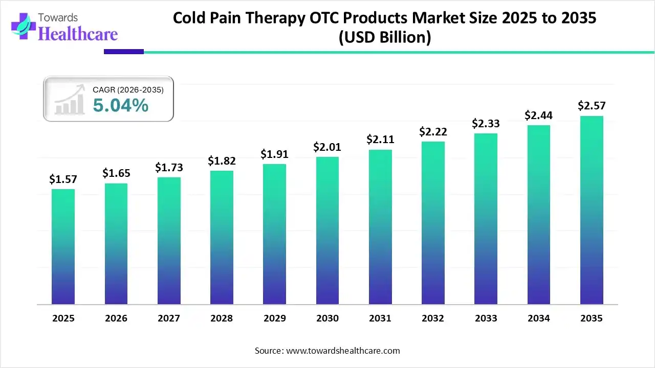 Cold Pain Therapy OTC Products Market Size 2025 to 2035 Cold Pain Therapy OTC Products Market Trends and Growth (2026)